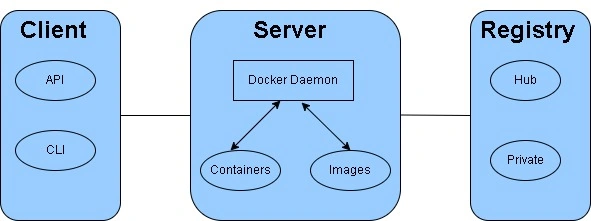 Docker Architecture