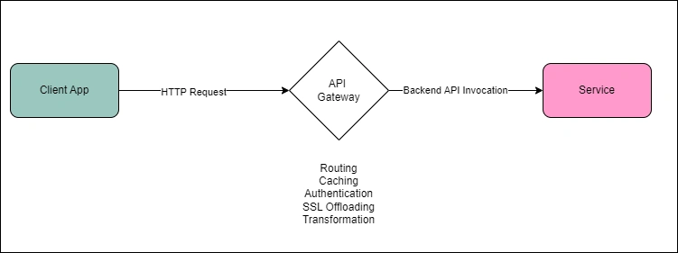 Http-REST-Apigateway