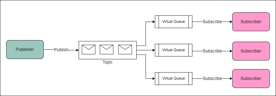 TopicQueue