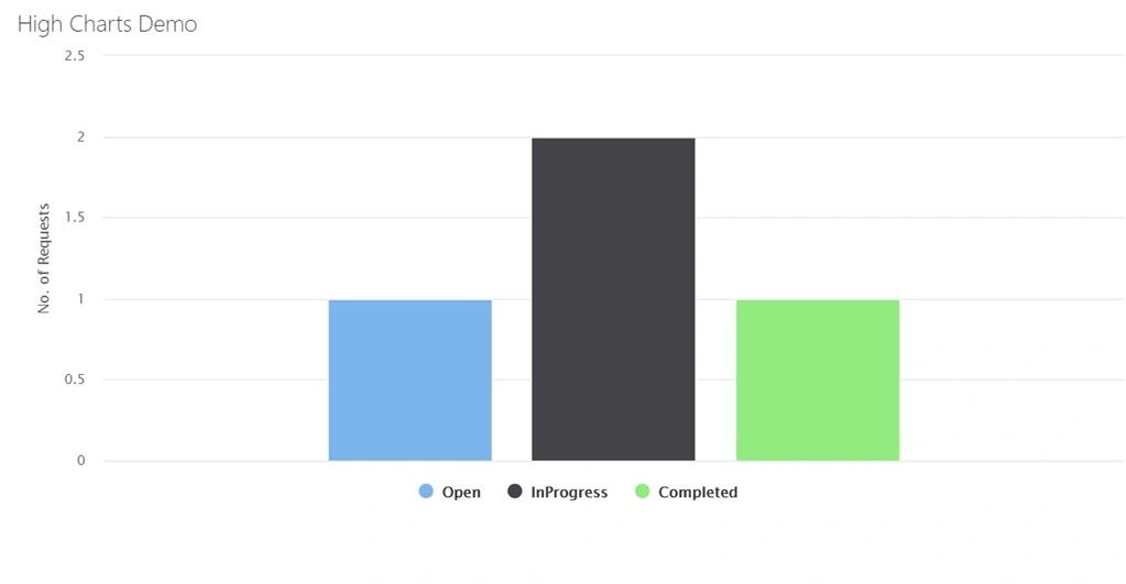 Highcharts Using SharePoint Online custom Lists