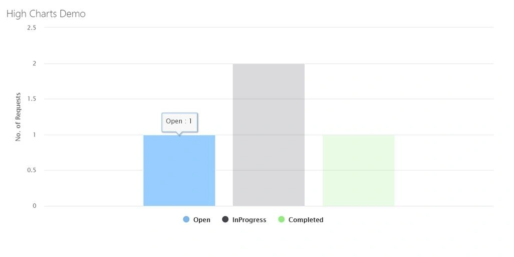 Highcharts Using SharePoint Online custom Lists