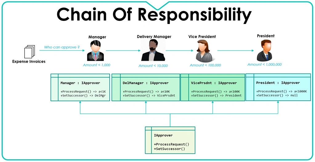 Multicast Delegate ft. Chain-Of-Responsibility Design Pattern
