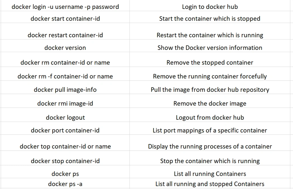 Docker Fundamentals for Absolute beginners