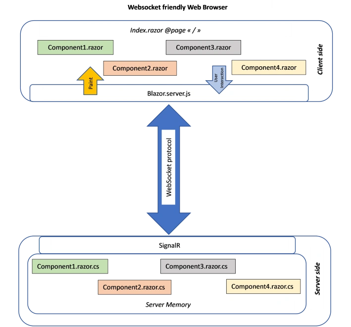Operation of Blazor components