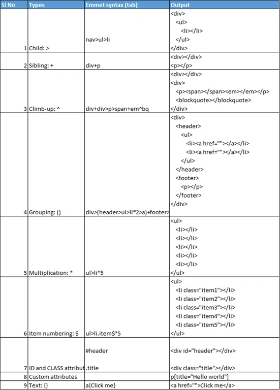Develop HTML Snippet Faster Using Emmet