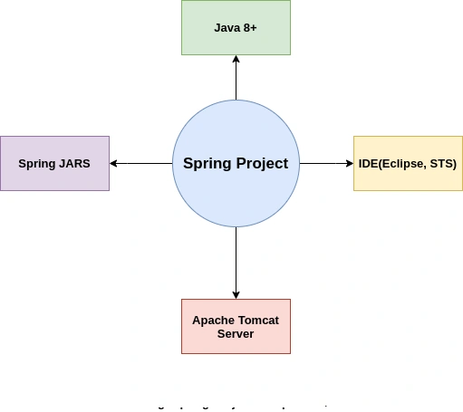 Java Spring