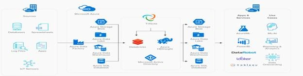 Automate Deployment of Non Native Azure Tool using Azure Devops Ansible