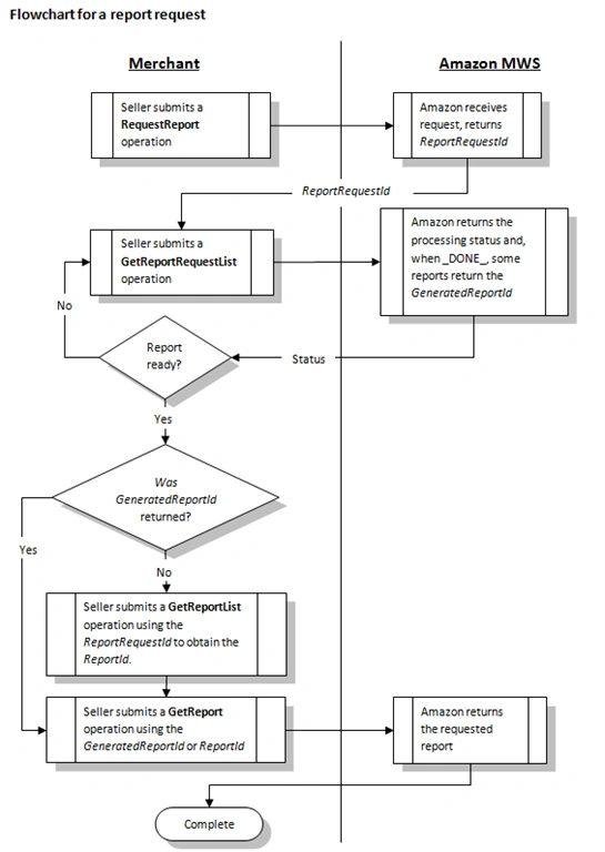 Flowchart