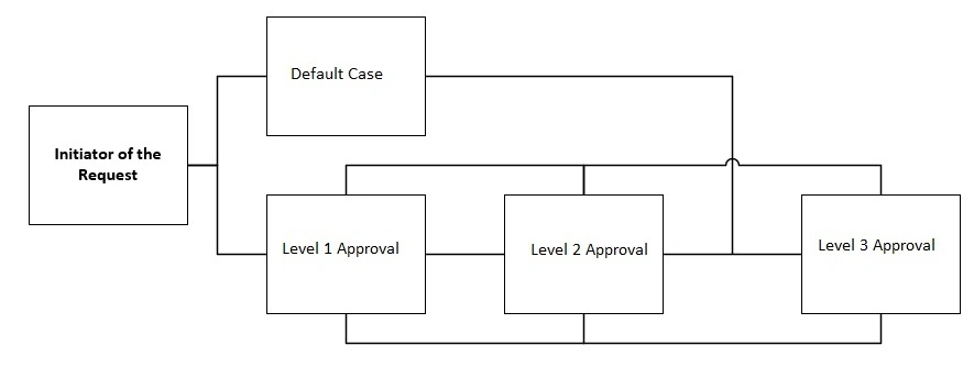 Develop State Machine Workflow Using Power Automate In SharePoint Online