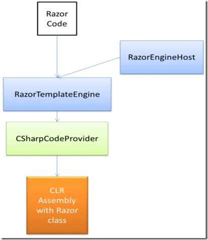 Razor view Function