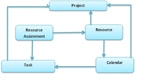 Project