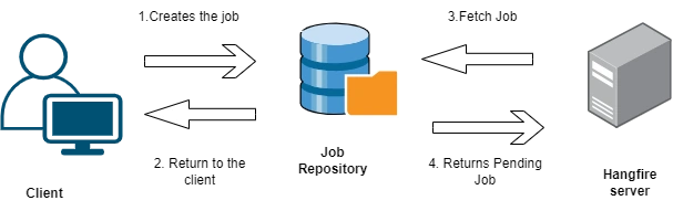 Hangfire Workflow