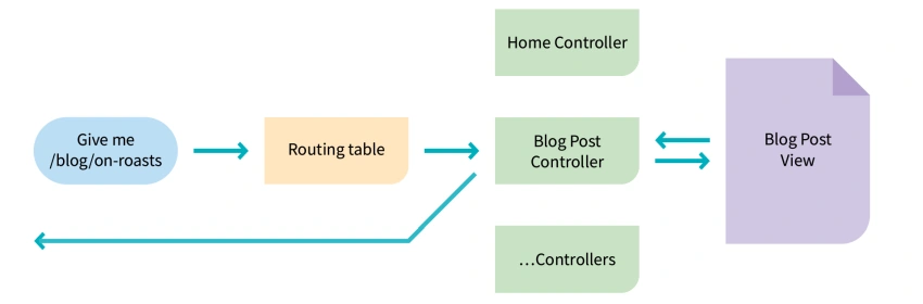 Introduction to Model, View, Controller and Types of Controller Action Method in ASP.NET MVC Core
