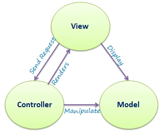 Learn About ASP.NET MVC Architecture