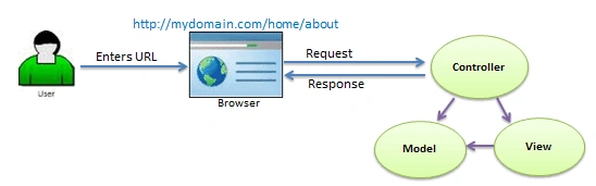 Learn About ASP.NET MVC Architecture
