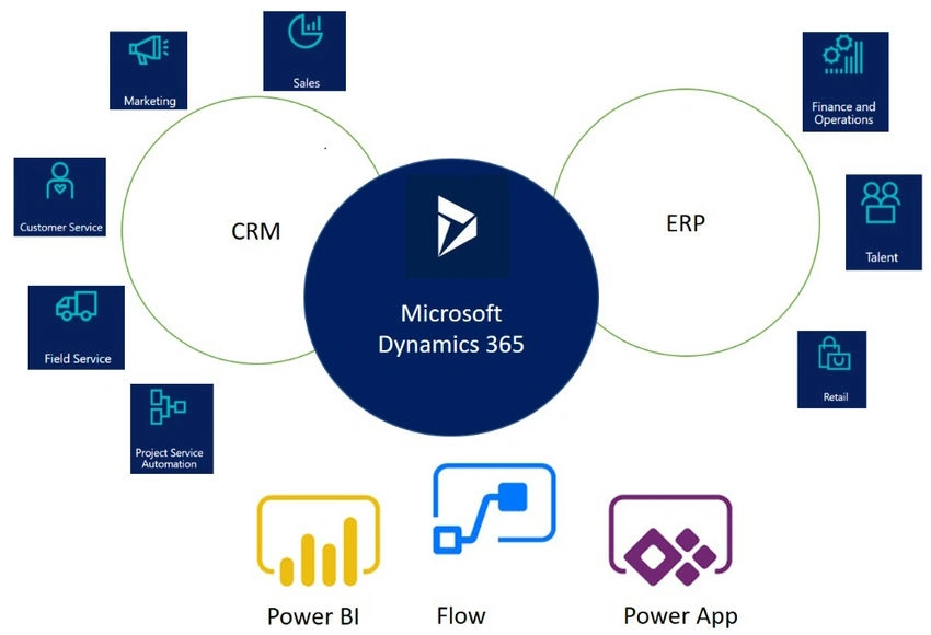  Microsoft Dynamics