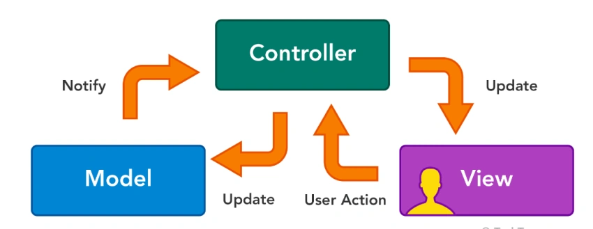 Introduction To Model View Controller and types of Controller Action Methods
