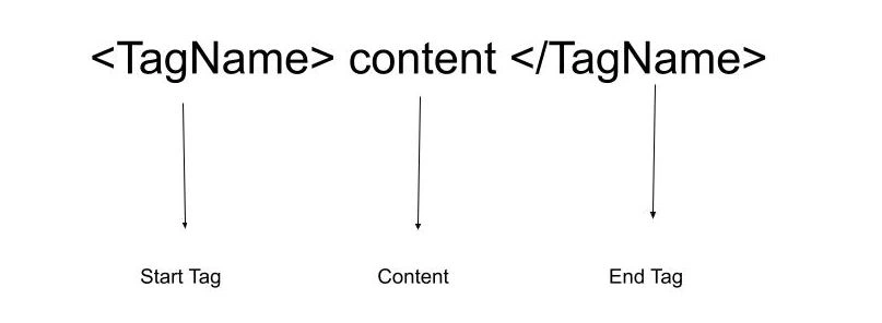 HTML Elements And Attributes