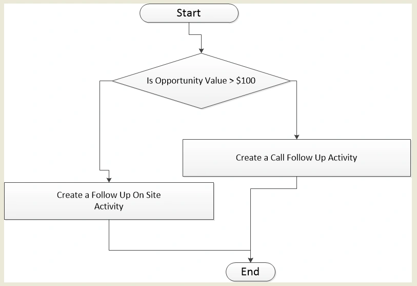 Process - Workflow Process - STW Services