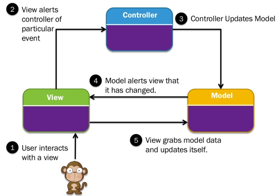 Three Tier Architecture Vs MVC Architecture