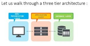 Three Tier Architecture Vs MVC Architecture