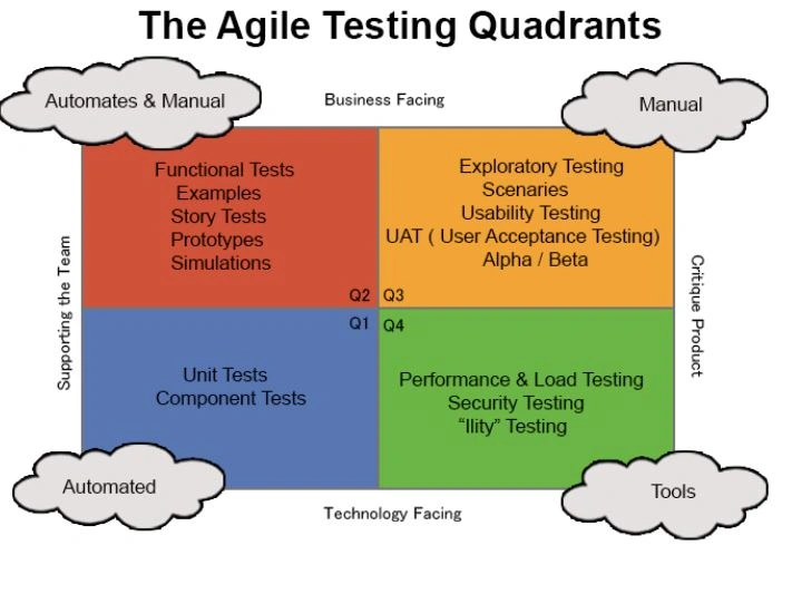 Testing Quadrants In Agile