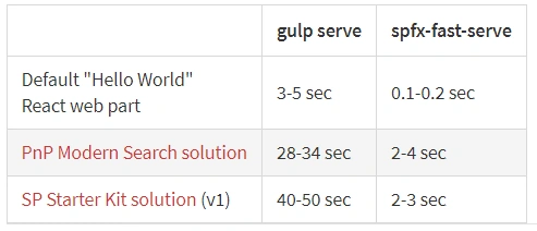 SPFx Fast Serve To Reduce The Build Time In SharePoint Framework Solutions