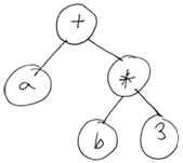 Abstract Syntax Tree