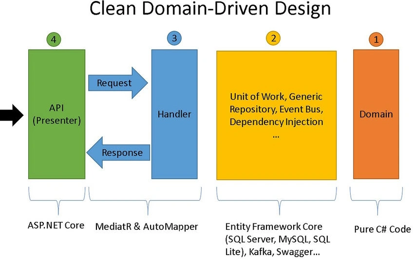 Domain Design