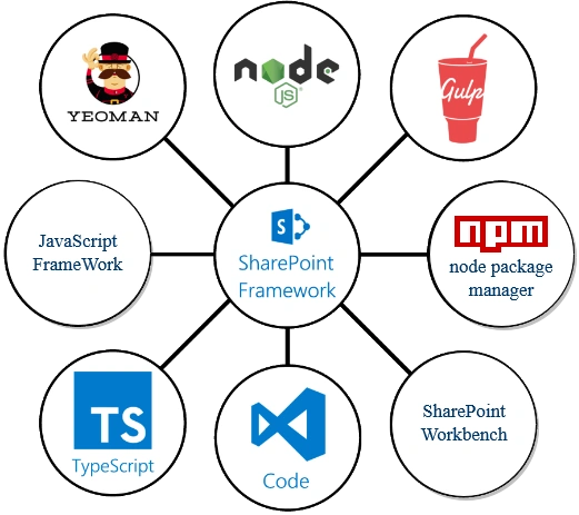SharePoint Framework Topology