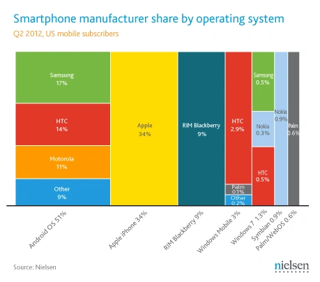 Q2-2012-US-Smartphone-manufacturers-share.png