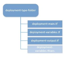 Creating Resource Groups In Azure Using Terraform