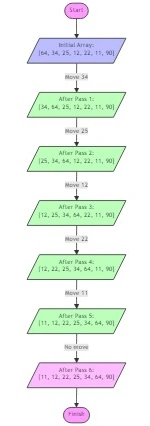 Flow Diagram