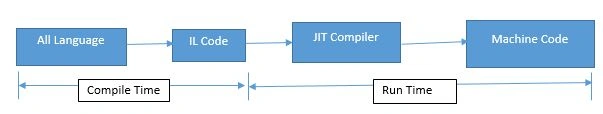 compiler