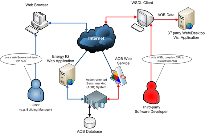 What is Web Service