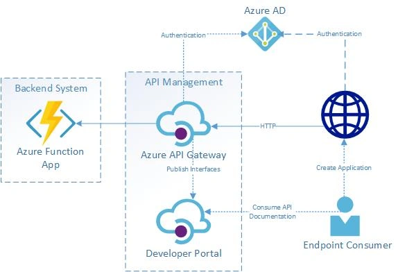Creating An Azure API To Fetch Key Vault Secrets