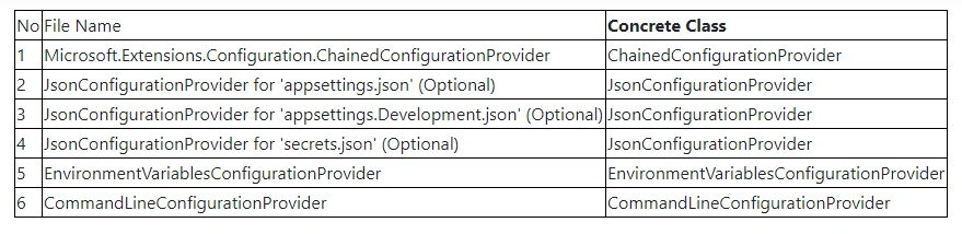 Default Configuration Providers In ASP.NET Core Application