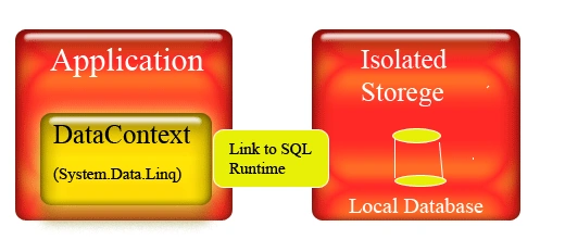 database connectivity in WP7