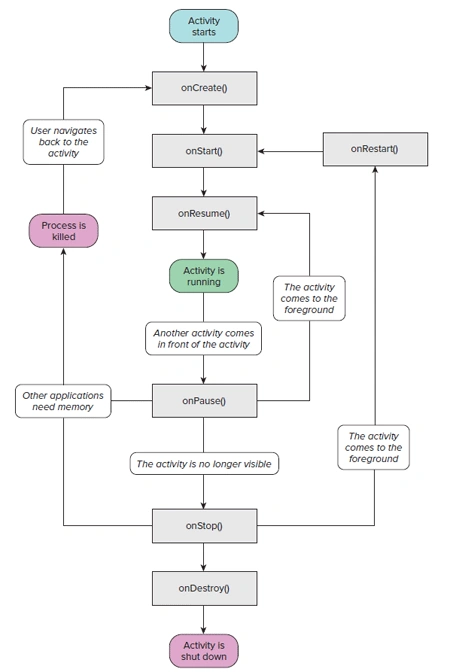 activity life cycle of android