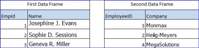 Data Frame Operations - Joining/Merging Two Data Frames With Different Column Name