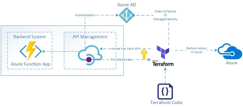 Creating Azure Resource Groups Using Terraform And Azure Key Vault