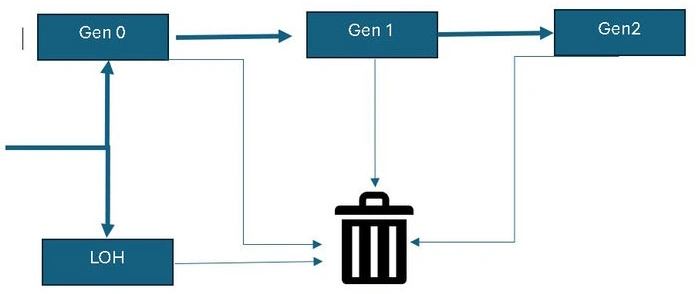 GC setting