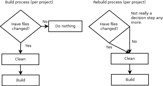What Is The Difference Between Build, Rebuild And Clean In Visual Studio