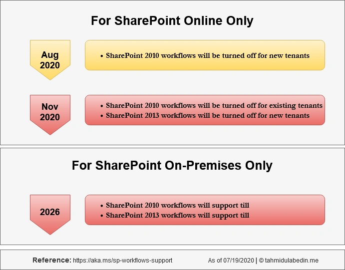 SharePoint Workflow Retirement