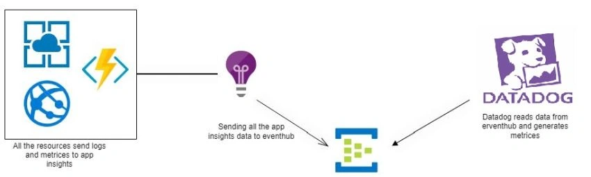 Send All Azure App Insights or Logs data to tool like Datadog