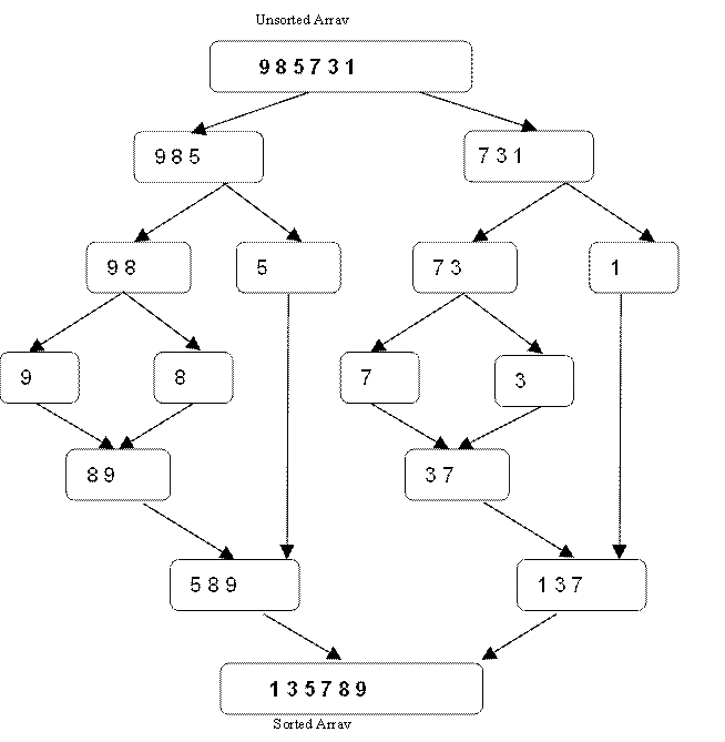 Merge Sort Algorithm