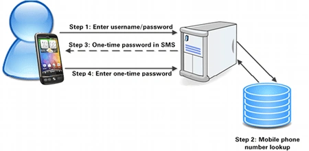 Two factor authentication