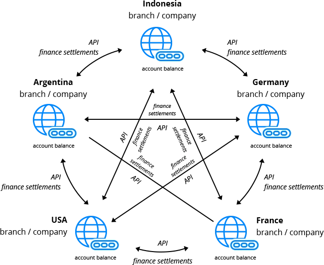 What is Hyperledger