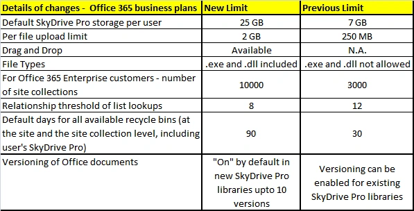 SharePoint Online changes.png