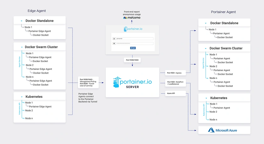 Portainer Containers And Clusters Management Tool